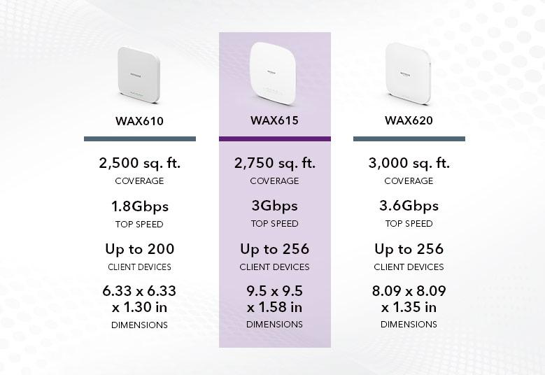 Netgear bygger ut sin hanterad accesspunkt-serie med nya dual-band WiFi 6-produkter Netgear bygger ut sin hanterad accesspunkt-serie med nya dual-band WiFi 6-produkter