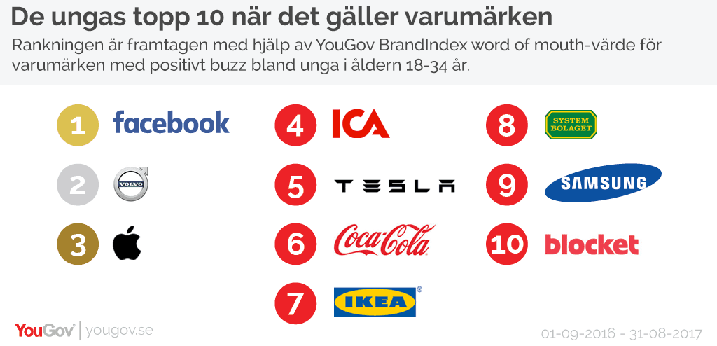 De ungas topp 10 när det gäller varumärken