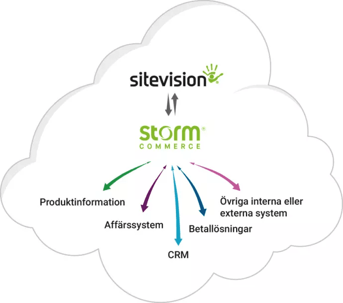 E-handel i SiteVision tack vare samarbete med Storm Commerce
