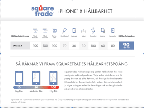 Dyra IPhone X kan bli ännu dyrare visar Squaretrades hållbarhetstest