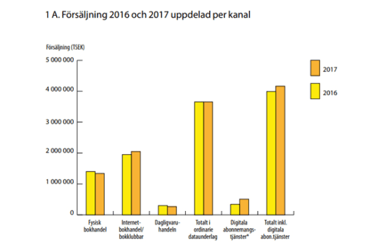 Ny kartläggning visar att e-böcker ökar mest på bokmarknaden – Nextory växer stort och satsar på e-boksmarknaden