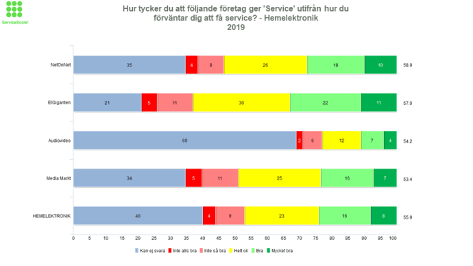 NetOnNet bäst på service vid köp av hemelektronik!