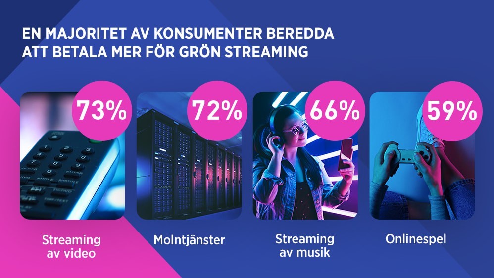 En majoritet av konsumenter beredda att betala mer för grön streaming