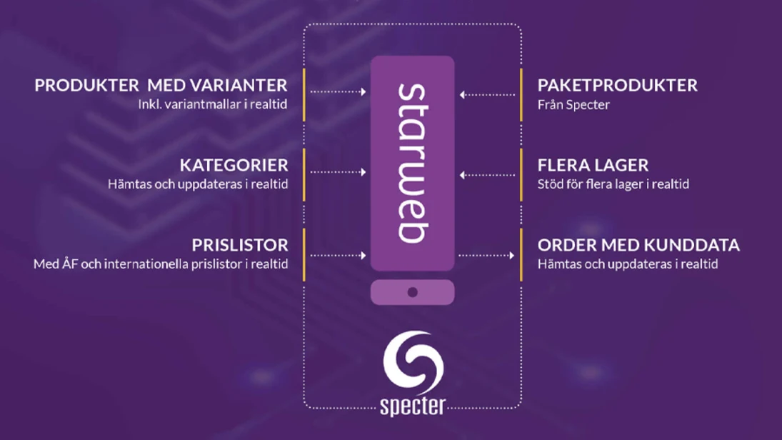 Starweb lanserar ny direktintegration till Specter