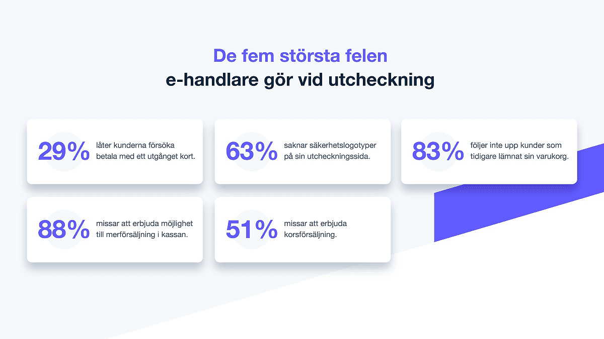 Krånglig utcheckning i nätbutiker gör att svenska e-handlare förlorar pengar